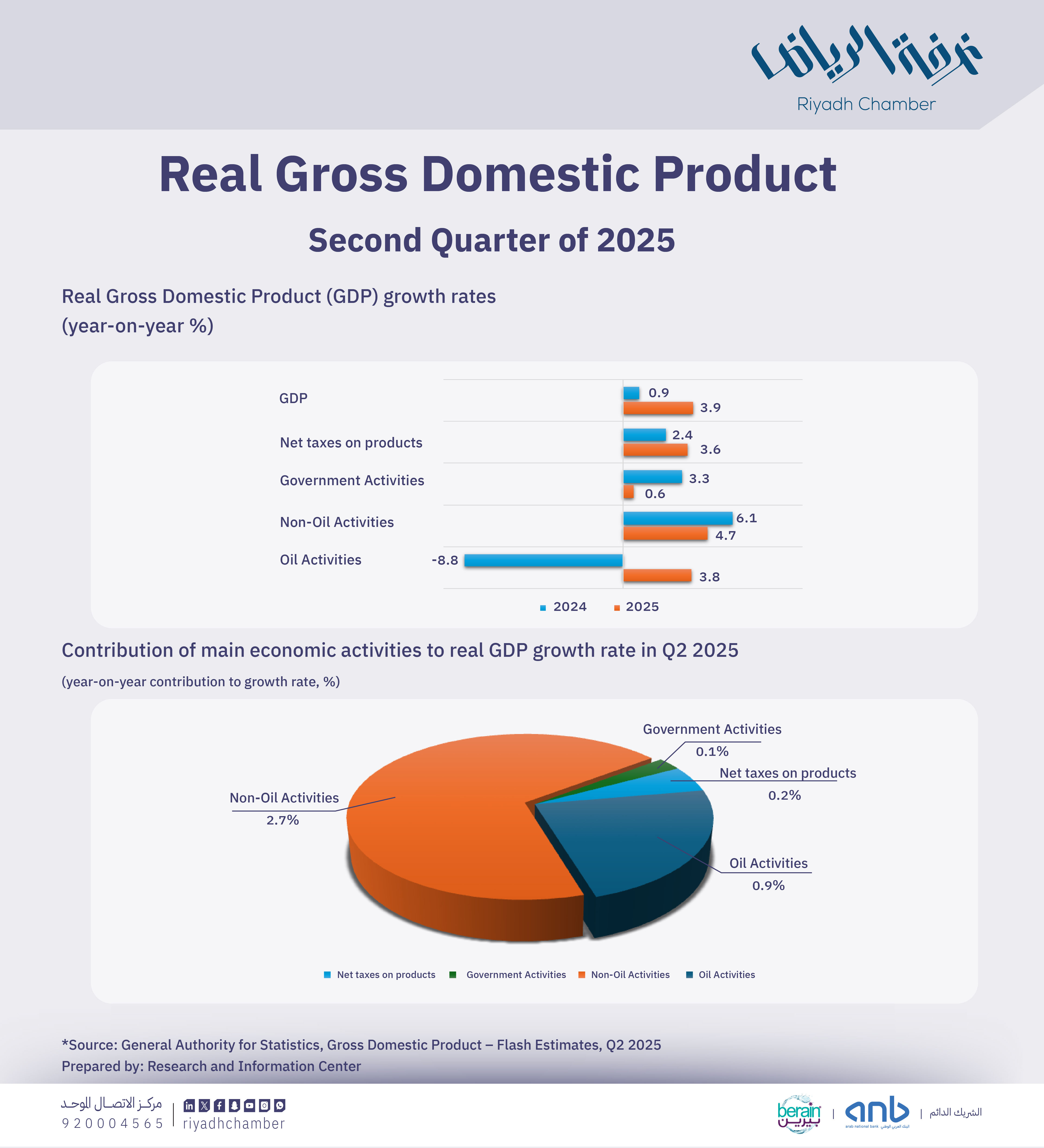 Real Gross Domestic Product Second Quarter Of 2025